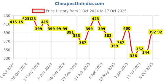 firstcry.com KAVEE Pure Cotton Relax Text Printed Bio Washed Joggers - Black kavee Price History Graph from 1 Oct 2024 to 17 Oct 2025