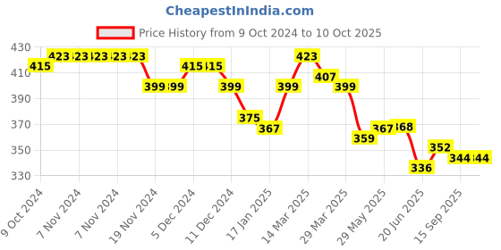 firstcry.com KAVEE Pure Cotton Relax Text Printed Bio Washed Joggers - Black kavee Price History Graph from 9 Oct 2024 to 10 Oct 2025