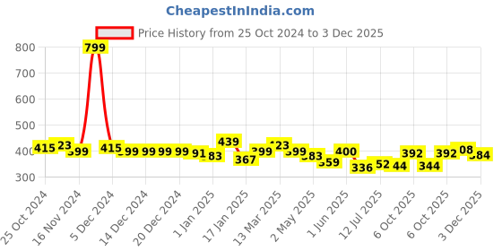 firstcry.com KAVEE Pure Cotton Relax Text Printed Bio Washed Joggers - Navy Blue kavee Price History Graph from 25 Oct 2024 to 3 Dec 2025