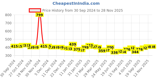 firstcry.com KAVEE Pure Cotton Sloth Printed Bio Washed Joggers - Black kavee Price History Graph from 30 Sep 2024 to 27 Nov 2025
