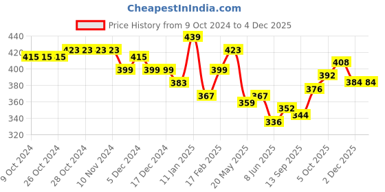 firstcry.com KAVEE Pure Cotton Sloth Printed Bio Washed Joggers - Black kavee Price History Graph from 9 Oct 2024 to 2 Dec 2025