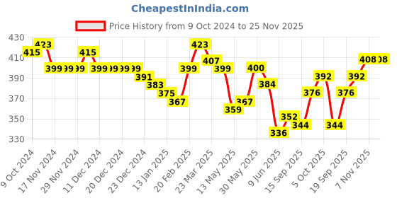 firstcry.com KAVEE Pure Cotton Sloth Printed Bio Washed Joggers - Navy Blue kavee Price History Graph from 9 Oct 2024 to 25 Nov 2025