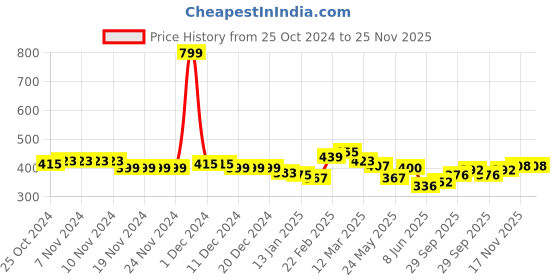 firstcry.com KAVEE Pure Cotton Solid Bio Washed Joggers - Black kavee Price History Graph from 25 Oct 2024 to 25 Nov 2025