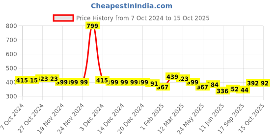 firstcry.com KAVEE Pure Cotton Solid Bio Washed Joggers - Navy Blue kavee Price History Graph from 7 Oct 2024 to 15 Oct 2025