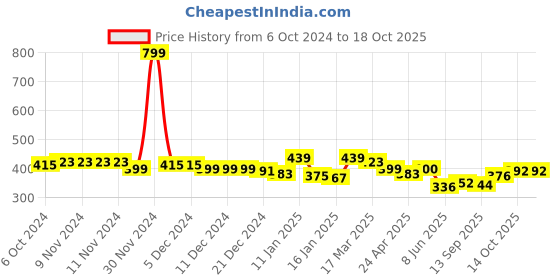 firstcry.com KAVEE Pure Cotton Solid Bio Washed Joggers - Navy Blue kavee Price History Graph from 6 Oct 2024 to 18 Oct 2025
