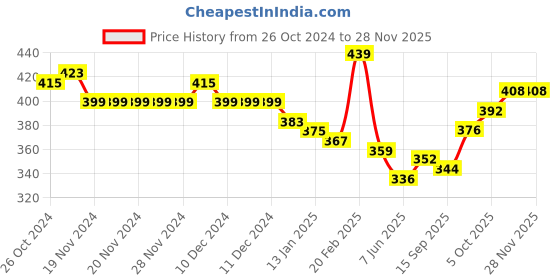 firstcry.com KAVEE Pure Cotton Solid Bio Washed Joggers - Red kavee Price History Graph from 26 Oct 2024 to 28 Nov 2025