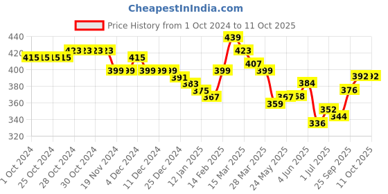 firstcry.com KAVEE Pure Cotton Solid Bio Washed Joggers - Red kavee Price History Graph from 1 Oct 2024 to 11 Oct 2025