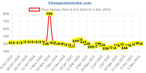 firstcry.com KAVEE Pure Cotton Solid Bio Washed Joggers - Red kavee Price History Graph from 9 Oct 2024 to 5 Dec 2025