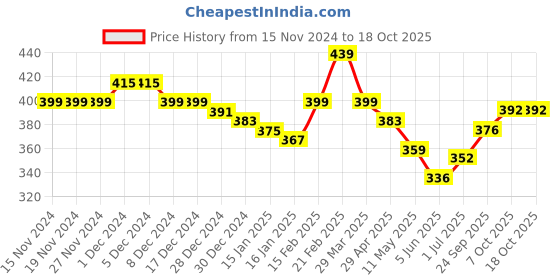 firstcry.com KAVEE Pure Cotton Solid Bio Washed Joggers - Red kavee Price History Graph from 15 Nov 2024 to 18 Oct 2025