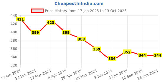 firstcry.com KAVEE Pure Cotton Terry Biowashed Animal Printed Joggers - Navy Blue kavee Price History Graph from 17 Jan 2025 to 13 Oct 2025