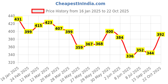 firstcry.com KAVEE Pure Cotton Terry Biowashed Animal Printed Joggers - Navy Blue kavee Price History Graph from 16 Jan 2025 to 22 Oct 2025