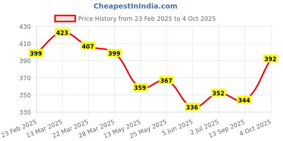 firstcry.com KAVEE Pure Cotton Terry Biowashed Animal Printed Joggers - Navy Blue kavee Price History Graph from 23 Feb 2025 to 4 Oct 2025