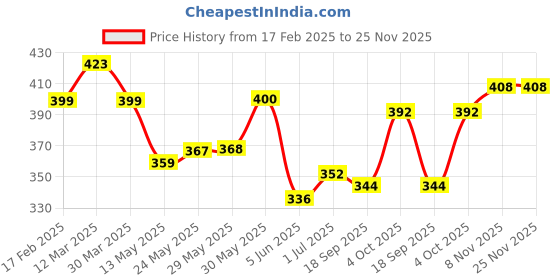 firstcry.com KAVEE Pure Cotton Terry Biowashed Believe Text Printed Joggers- Navy Blue kavee Price History Graph from 17 Feb 2025 to 24 Nov 2025