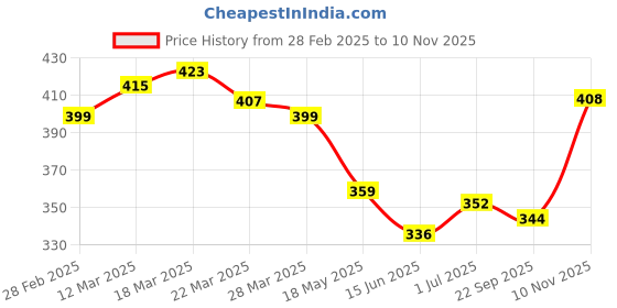 firstcry.com KAVEE Pure Cotton Terry Biowashed Believe Text Printed Joggers- Navy Blue kavee Price History Graph from 28 Feb 2025 to 10 Nov 2025