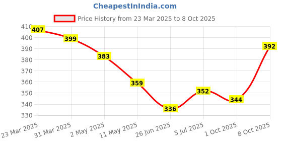 firstcry.com KAVEE Pure Cotton Terry Biowashed Believe Text Printed Joggers- Navy Blue kavee Price History Graph from 23 Mar 2025 to 8 Oct 2025