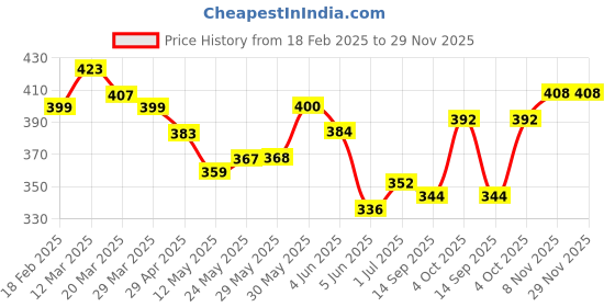 firstcry.com KAVEE Pure Cotton Terry Biowashed Cute Like Me Text Printed Joggers- Navy Blue kavee Price History Graph from 18 Feb 2025 to 29 Nov 2025