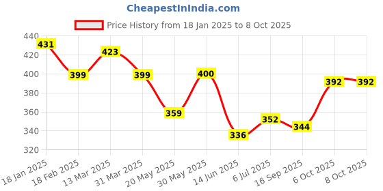 firstcry.com KAVEE Pure Cotton Terry Biowashed Laugh Out Loud Text Printed Joggers- Brown kavee Price History Graph from 18 Jan 2025 to 7 Oct 2025