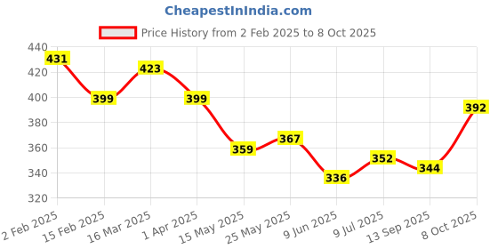firstcry.com KAVEE Pure Cotton Terry Biowashed Laugh Out Loud Text Printed Joggers- Brown kavee Price History Graph from 2 Feb 2025 to 8 Oct 2025