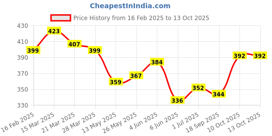 firstcry.com KAVEE Pure Cotton Terry Biowashed Laugh Out Loud Text Printed Joggers- Brown kavee Price History Graph from 16 Feb 2025 to 13 Oct 2025