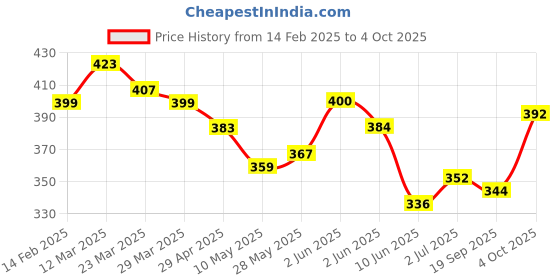 firstcry.com KAVEE Pure Cotton Terry Biowashed Laugh Out Loud Text Printed Joggers- Brown kavee Price History Graph from 14 Feb 2025 to 4 Oct 2025