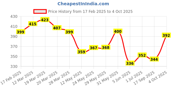 firstcry.com KAVEE Pure Cotton Terry Biowashed Laugh Out Loud Text Printed Joggers- Brown kavee Price History Graph from 17 Feb 2025 to 4 Oct 2025