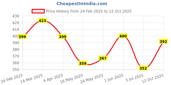 firstcry.com KAVEE Pure Cotton Terry Biowashed Laugh Out Loud Text Printed Joggers- Brown kavee Price History Graph from 24 Feb 2025 to 12 Oct 2025
