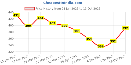 firstcry.com KAVEE Pure Cotton Terry Biowashed Never Give Up Text Printed Joggers- Brown kavee Price History Graph from 21 Jan 2025 to 13 Oct 2025