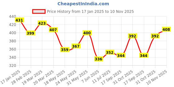 firstcry.com KAVEE Pure Cotton Terry Biowashed Panda Printed Joggers- Brown kavee Price History Graph from 17 Jan 2025 to 10 Nov 2025