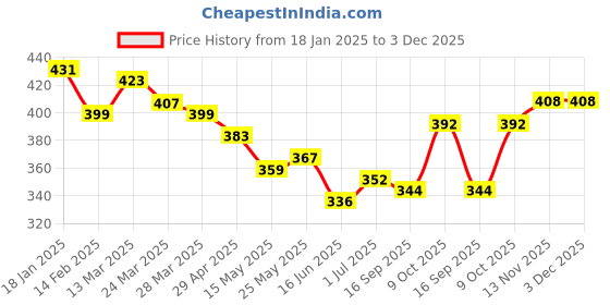 firstcry.com KAVEE Pure Cotton Terry Biowashed Panda Printed Joggers- Brown kavee Price History Graph from 18 Jan 2025 to 3 Dec 2025