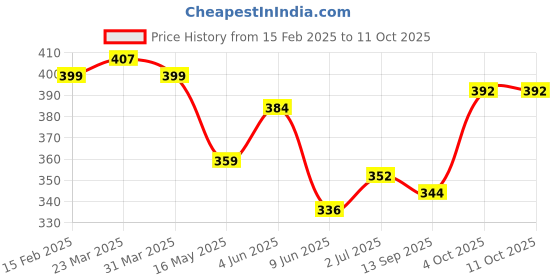 firstcry.com KAVEE Pure Cotton Terry Biowashed Panda Printed Joggers- Brown kavee Price History Graph from 15 Feb 2025 to 10 Oct 2025