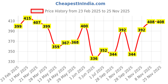 firstcry.com KAVEE Pure Cotton Terry Biowashed Panda Printed Joggers- Brown kavee Price History Graph from 23 Feb 2025 to 25 Nov 2025