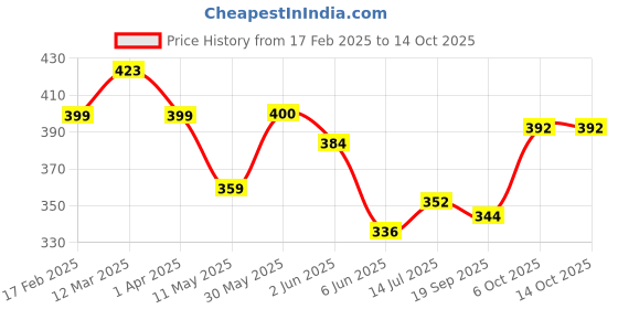 firstcry.com KAVEE Pure Cotton Terry Biowashed Panda Printed Joggers- Brown kavee Price History Graph from 17 Feb 2025 to 13 Oct 2025