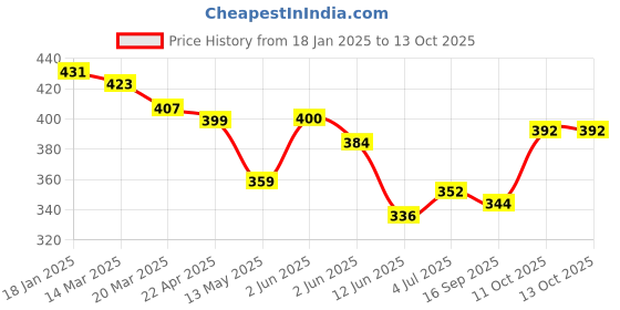 firstcry.com KAVEE Pure Cotton Terry Biowashed Panda Printed Joggers- Olive Green kavee Price History Graph from 18 Jan 2025 to 13 Oct 2025