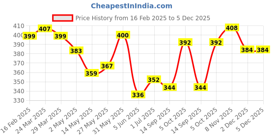 firstcry.com KAVEE Pure Cotton Terry Biowashed Panda Printed Joggers- Olive Green kavee Price History Graph from 16 Feb 2025 to 5 Dec 2025