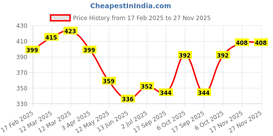 firstcry.com KAVEE Pure Cotton Terry Biowashed Panda Printed Joggers- Olive Green kavee Price History Graph from 17 Feb 2025 to 27 Nov 2025