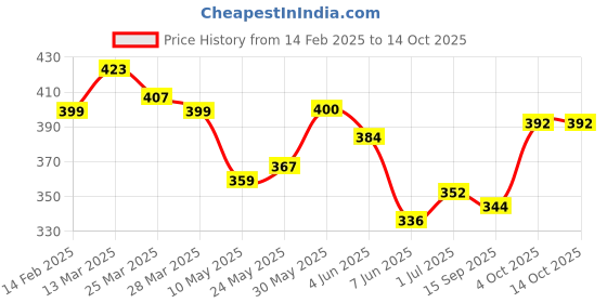 firstcry.com KAVEE Pure Cotton Terry Biowashed Panda Printed Joggers- Olive Green kavee Price History Graph from 14 Feb 2025 to 14 Oct 2025