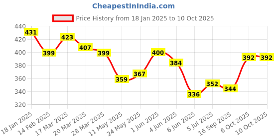 firstcry.com KAVEE Pure Cotton Terry Biowashed Smile Text Printed Joggers- Navy Blue kavee Price History Graph from 18 Jan 2025 to 10 Oct 2025