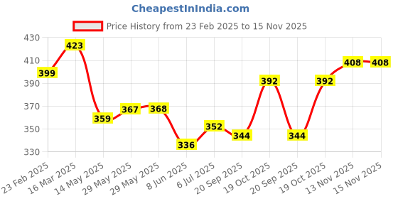 firstcry.com KAVEE Pure Cotton Terry Biowashed Smile Text Printed Joggers- Navy Blue kavee Price History Graph from 23 Feb 2025 to 15 Nov 2025