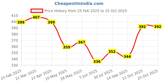 firstcry.com KAVEE Pure Cotton Terry Biowashed Smile Text Printed Joggers- Navy Blue kavee Price History Graph from 25 Feb 2025 to 24 Oct 2025