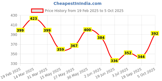 firstcry.com KAVEE Pure Cotton Terry Biowashed Smile Text Printed Joggers- Navy Blue kavee Price History Graph from 19 Feb 2025 to 5 Oct 2025