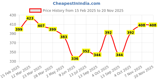 firstcry.com KAVEE Pure Cotton Terry Biowashed Smile Text Printed Joggers- Navy Blue kavee Price History Graph from 15 Feb 2025 to 19 Nov 2025
