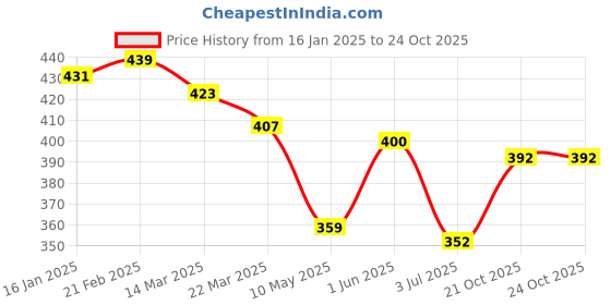 firstcry.com KAVEE Pure Cotton Terry Biowashed Solid Joggers - Brown kavee Price History Graph from 16 Jan 2025 to 23 Oct 2025