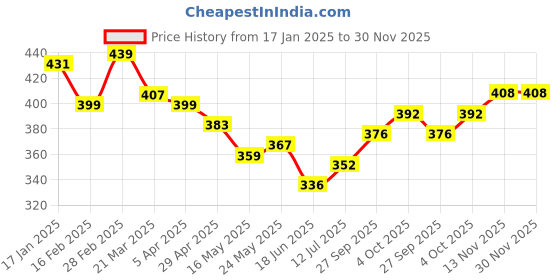 firstcry.com KAVEE Pure Cotton Terry Biowashed Solid Joggers - Brown kavee Price History Graph from 17 Jan 2025 to 30 Nov 2025