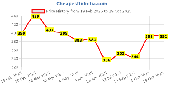 firstcry.com KAVEE Pure Cotton Terry Biowashed Solid Joggers - Brown kavee Price History Graph from 19 Feb 2025 to 17 Oct 2025