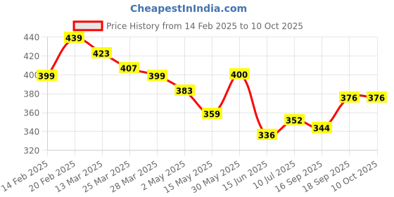 firstcry.com KAVEE Pure Cotton Terry Biowashed Solid Joggers - Brown kavee Price History Graph from 14 Feb 2025 to 10 Oct 2025