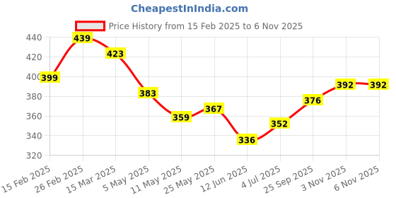 firstcry.com KAVEE Pure Cotton Terry Biowashed Solid Joggers - Brown kavee Price History Graph from 15 Feb 2025 to 5 Nov 2025