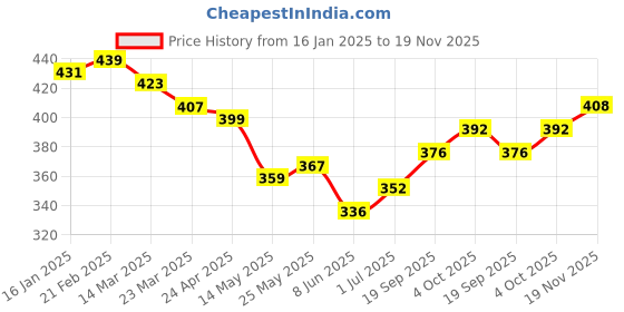 firstcry.com KAVEE Pure Cotton Terry Biowashed Solid Joggers - Olive Green kavee Price History Graph from 16 Jan 2025 to 19 Nov 2025