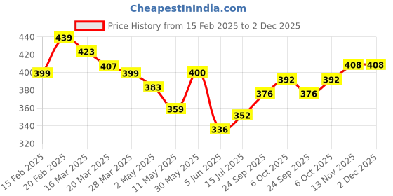 firstcry.com KAVEE Pure Cotton Terry Biowashed Solid Joggers - Olive Green kavee Price History Graph from 15 Feb 2025 to 2 Dec 2025