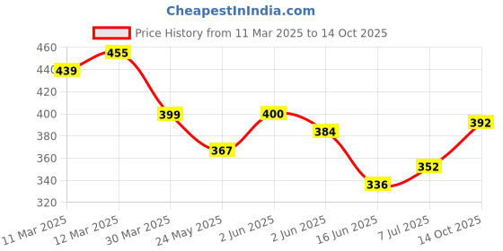 firstcry.com KAVEE Pure Cotton Terry Biowashed Solid Joggers - Olive Green kavee Price History Graph from 11 Mar 2025 to 14 Oct 2025