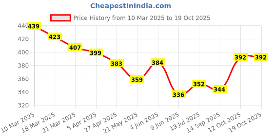 firstcry.com KAVEE Pure Cotton Terry Biowashed Solid Joggers - Olive Green kavee Price History Graph from 10 Mar 2025 to 18 Oct 2025